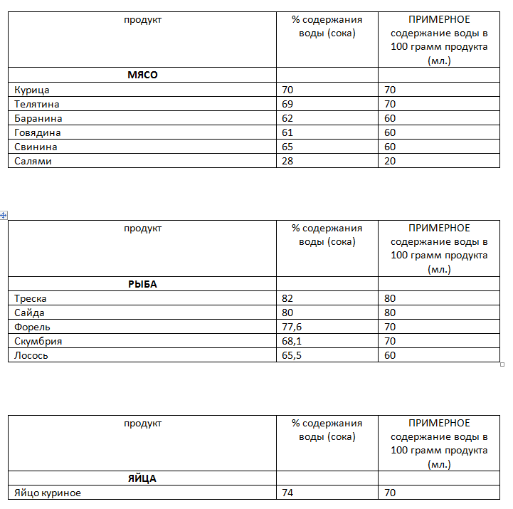 Water content in vegetables and foods (for flour-liquid balance in bread dough