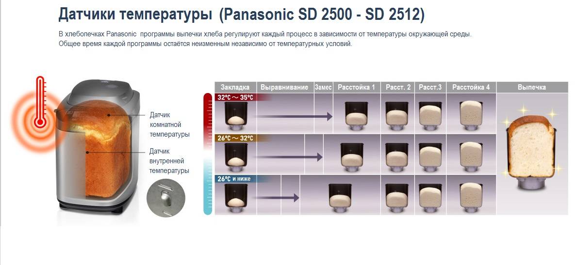 יצרני לחמים Panasonic SD-2500, SD-2501, SD-2502 (3)