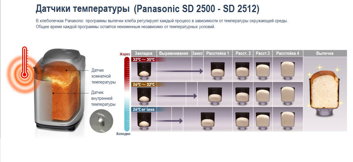 Panificadoras Panasonic SD-2500, SD-2501, SD-2502 (3)