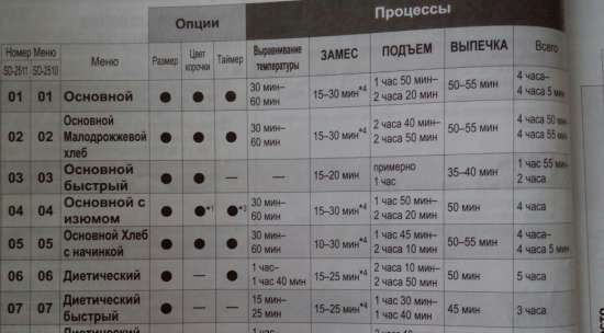 صانعي الخبز باناسونيك SD-2500 ، SD-2501 ، SD-2502 ، SD-2510 ، SD-2511 ، SD-2512 ... [4)