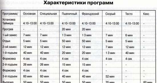 Хлябът не работи, грешки при печенето, причини