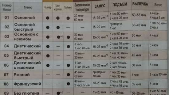 På hvilket tidspunkt strør du koriander på brødet (før du steker eller i begynnelsen av stekingen)?