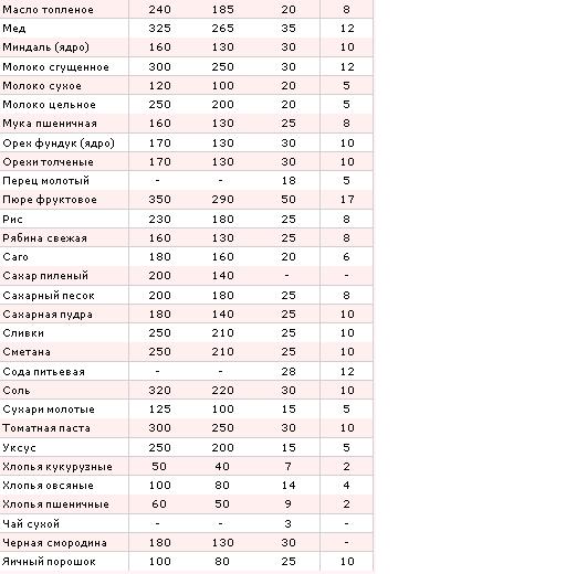 Gram - milliliter en diverse maatbekers