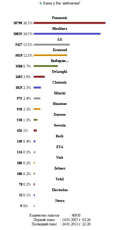 Który wypiekacz do chleba kupić?