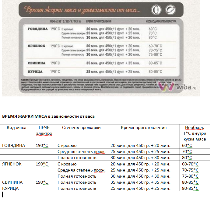 Información útil sobre carne, cocina.