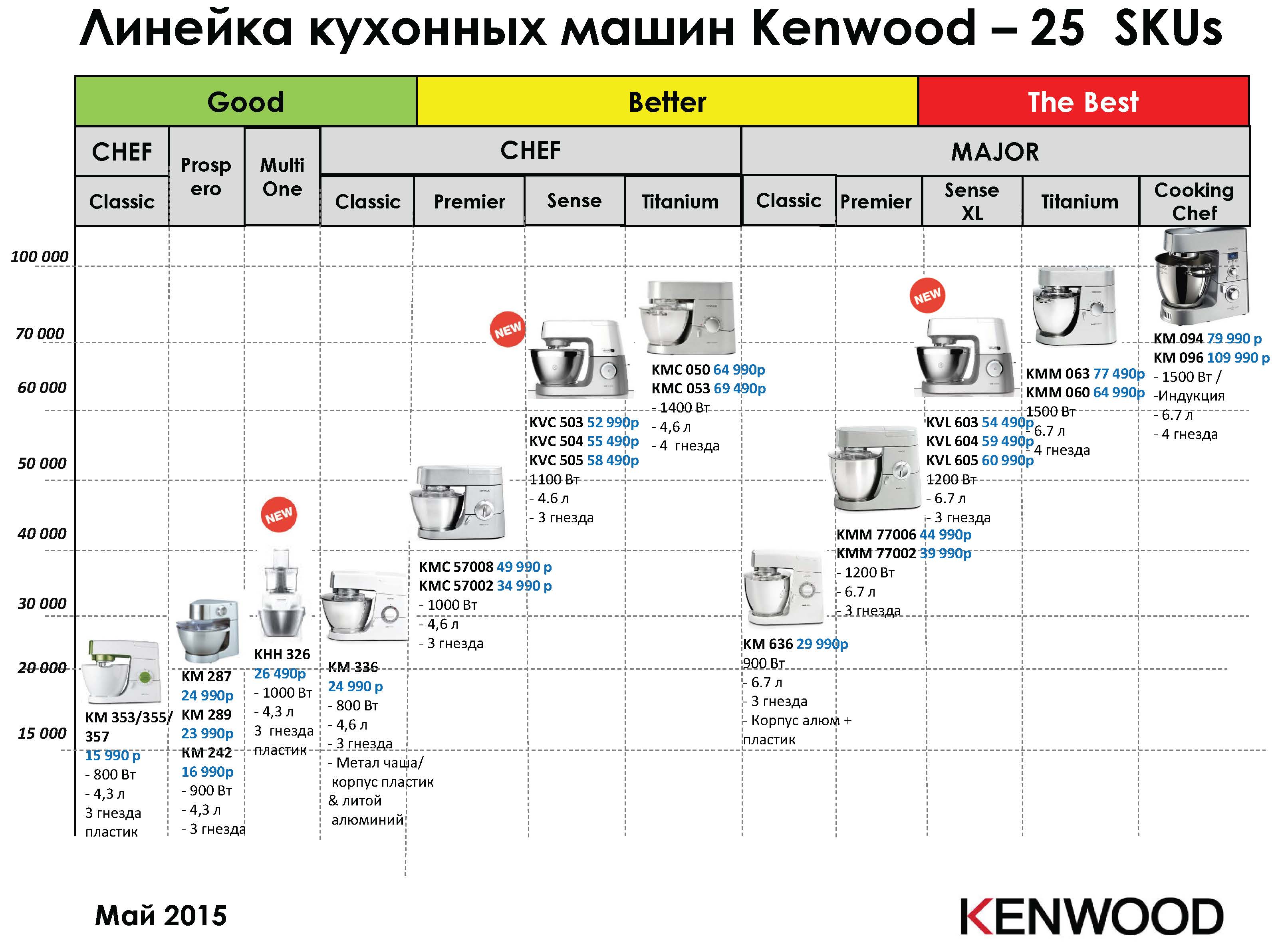 Robot da cucina Kenwood (2)