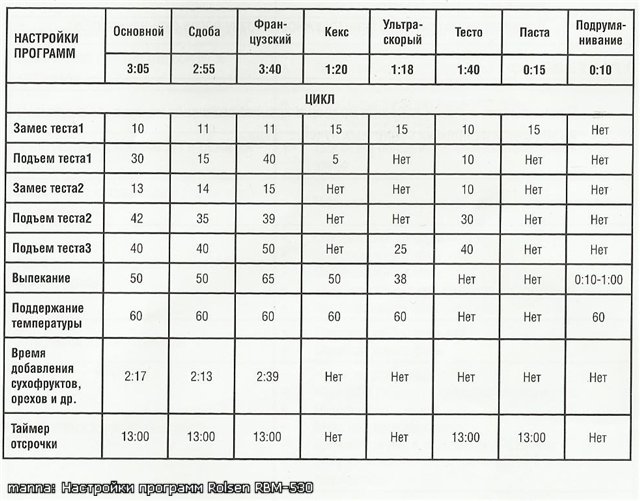 صانع الخبز Rolsen RBM-530