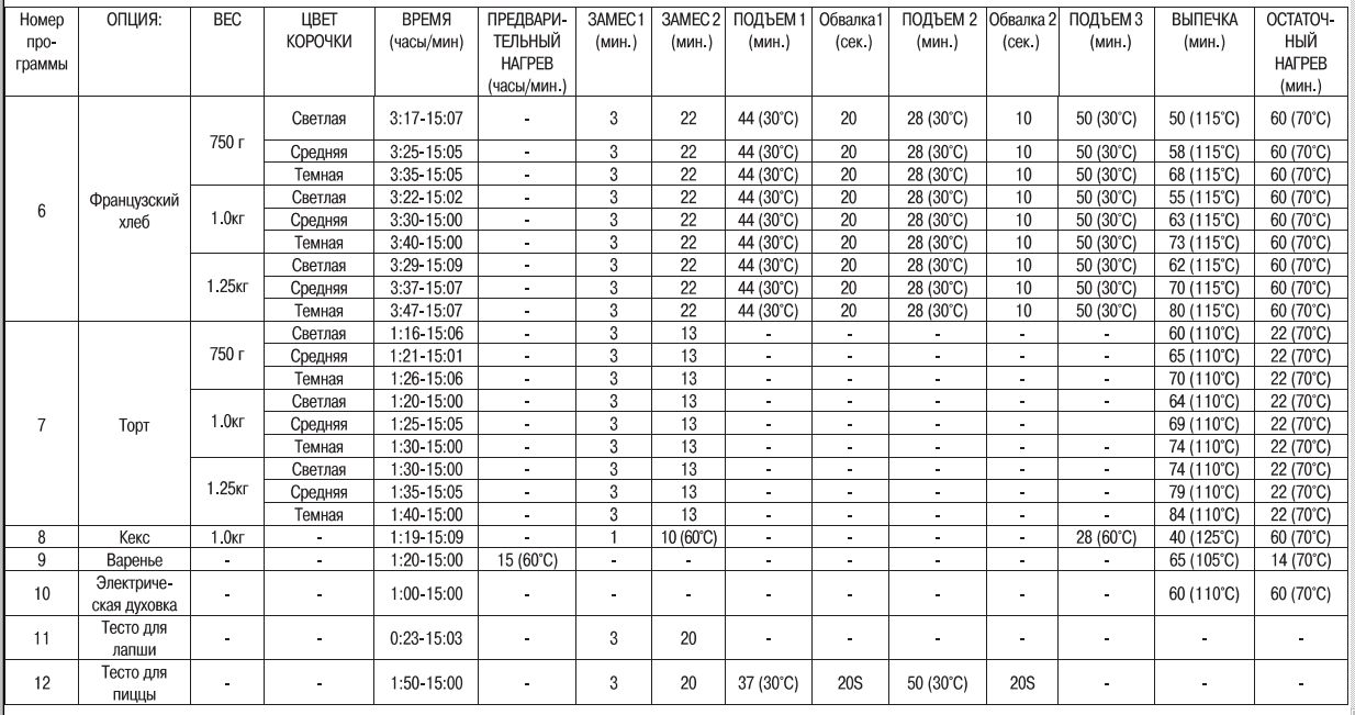 ขนมปังสังขยาข้าวไรย์ของจริง (รสชาติเกือบลืม)วิธีการอบและสารเติมแต่ง