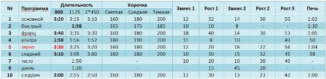 Производител на хляб Binatone BM-2169