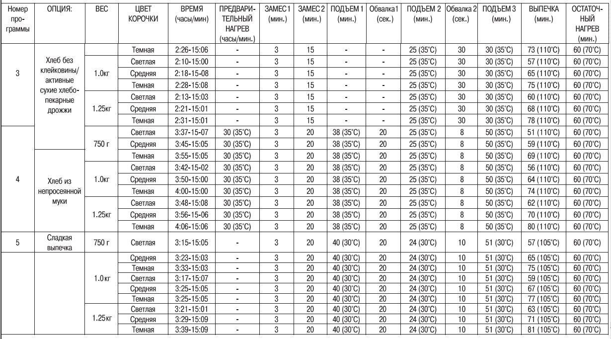 ขนมปังสังขยาข้าวไรย์ของจริง (รสชาติเกือบลืม) วิธีการอบและสารเติมแต่ง