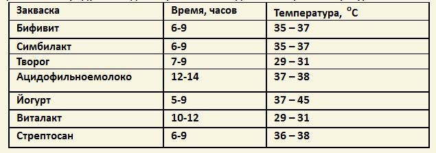 Кисело мляко с бактериални закваски (нарин, Vivo и др.)