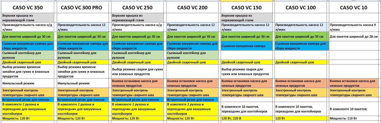 Etanșatoare cu vid Caso