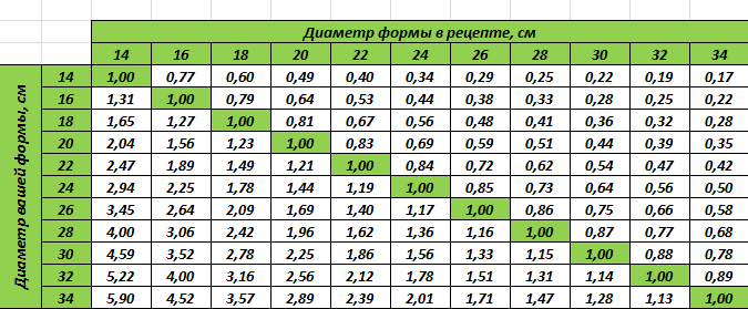 Bakery products. Recalculation of the number of products for different forms.